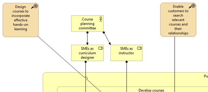 Figure 5.C.  Business Architecture for Public Software Training