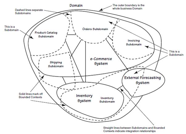 Figure 7. Subdomains and Bounded Contexts in a Domain Model (Adopted from E. Evans, DDD, 2003.)