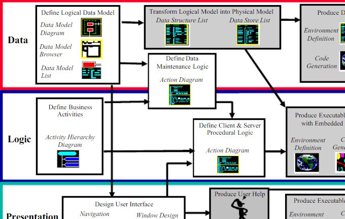Figure 3. Model-Based Development Using COOL:Gen in Early 2000s