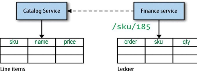Figure 14.  Service Data Separation
