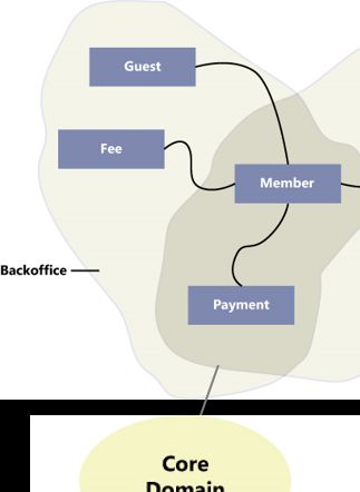 Figure 19. Customer/Supplier Pattern for Service Composition (Adopted from Esposito and Saltarello (2014))