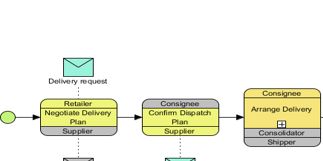 Figure 22.B.  BPMN Choreography Diagram