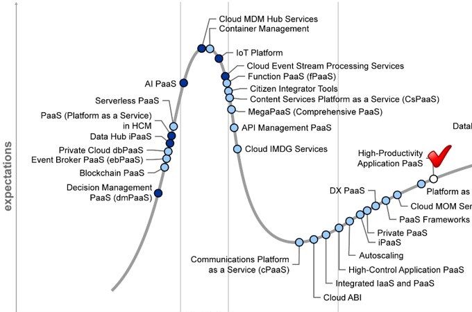 Figure 2.  PaaS Hype Cycle (Adopted from Gartner, Hype Cycle for Platform as a Service, 2018)