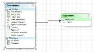Figure 20. Domain Model for Equipment Loan Process