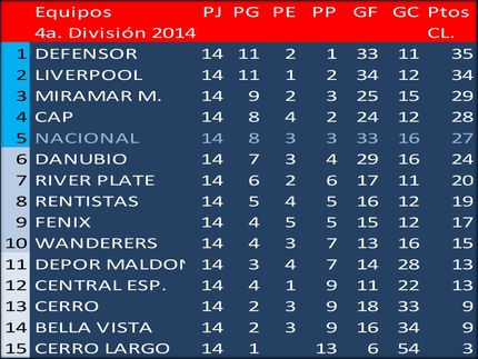 Campeón del Torneo Clausura en 4a.División (Sub19): Defensor Sp. En la última fecha de este Torneo, Nacional y Wanderers igualaron 1 a 1, Nacional ganó los puntos por irregularidades de Wanderers.