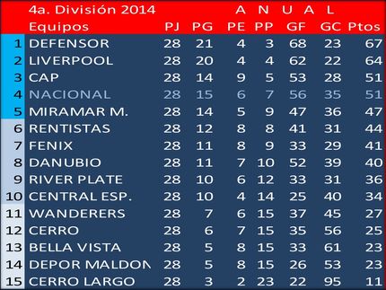 Campeón Uruguayo en 4a.División (Sub19): Defensor Sp.