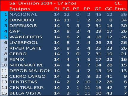 Campeón en 5a.División (Sub17) del Torneo Clausura 2014: Nacional. -- En la última fecha Wanderers le ganó a Nacional 3 a 1 pero perdió los puntos por irregularidades en su integración.