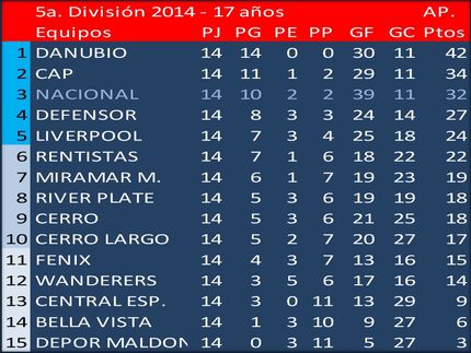 Campeón de 5a.Divisíon (Sub17) en el Torneo Apertura 2014: Danubio