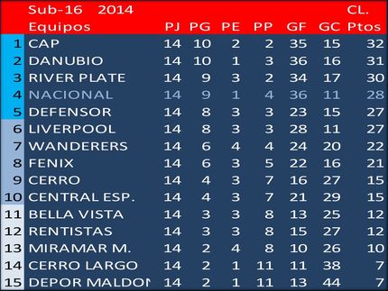 Campeón del Torneo Clausura 2014 en Sub16-2014: Peñarol