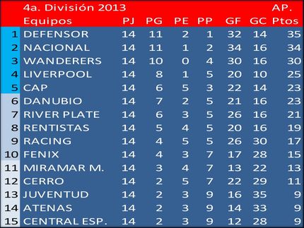 Campeón del Torneo Apertura en 4a.División (Sub19) 2013: Defensor Sp.