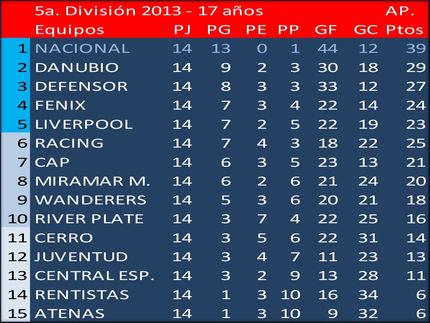 Campeón del Torneo Apertura en 5a.División (Sub17) 2013: Nacional