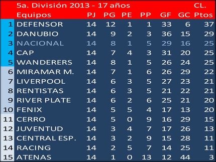 Campeón del Torneo Clausura en 5a.División (Sub17): Defensor Sp.