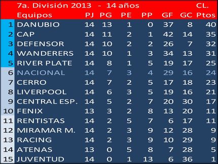 Campeón del Torneo Clausura en 7a.División (Sub14): Danubio