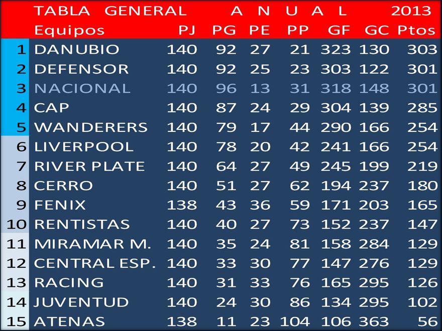 Ganador de la Tabla General Anual de Formativas 2013: Danubio