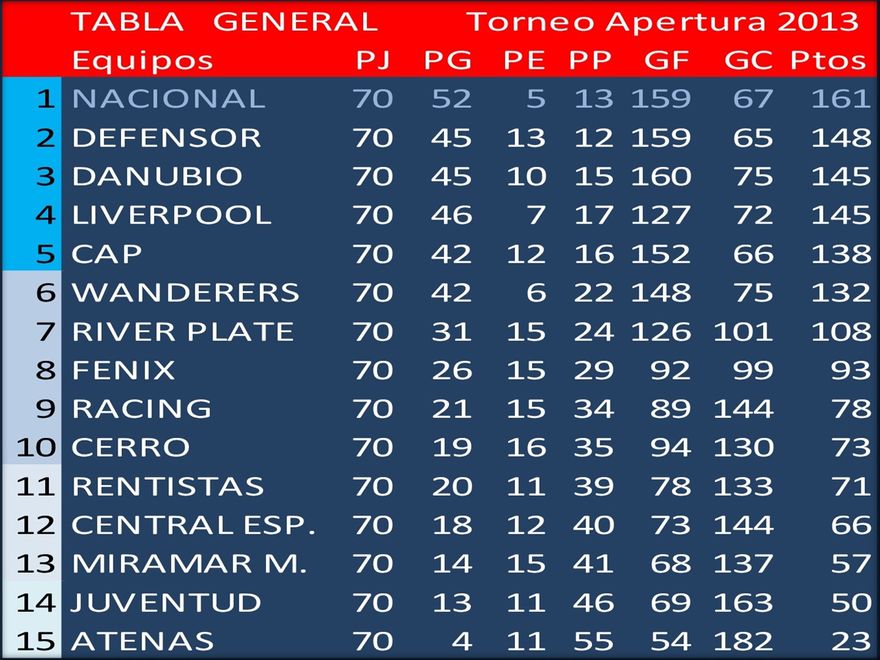 Un aceptable primer semestre de Nacional (13 partidos perdidos en 70, son muchos).