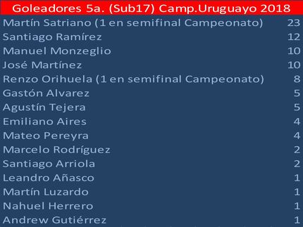 Martín Satriano: 21 goles en el Clausura y Apertura, 1 gol en la final del Clausura y 1 en la semifinal.