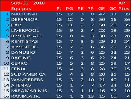 Campeón del Torneo Apertura 2018 (Sub16): Nacional