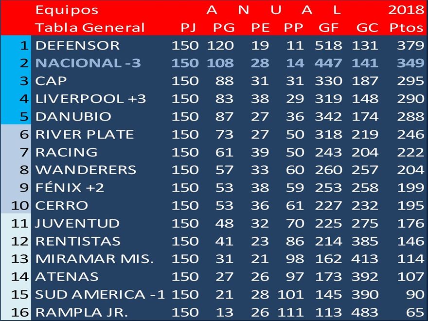 Ganador de la Tabla Anual 2018: Defensor