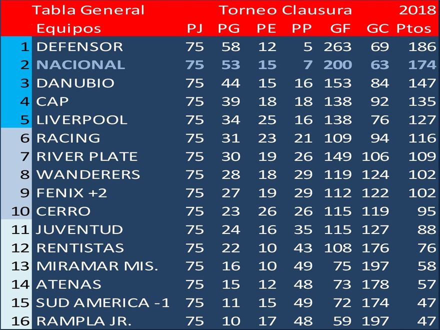 El Torneo Clausura se jugó entre el 4 de agosto y el 25 de noviembre.