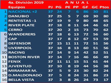 Danubio Campeón de 4a.División, le ganó a Nacional la final, por penales, tras empatar 0 a 0.