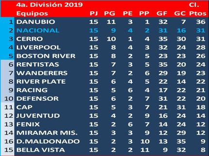 Campeón del Torneo Clausura 2019: Danubio