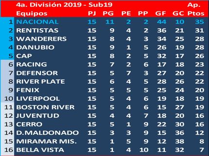 Campeón del Torneo Apertura 2019: ¡¡¡ NACIONAL !!!