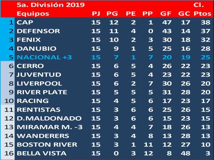 Peñarol Campeón del Torneo Clausura