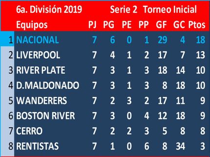 Nacional 1° en esta serie. Defensor Sp. 1° en la otra serie. Final del Torneo Inicial: Nacional 3 Defensor Sp. 1   Campeón: ¡¡¡ Nacional !!!