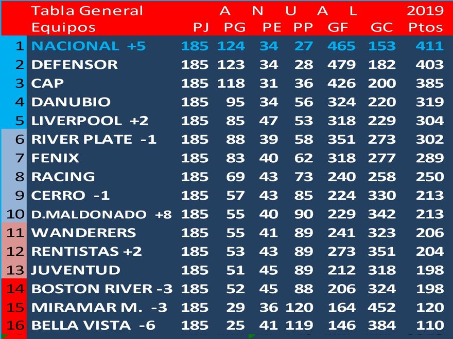 ¡¡¡Nacional Campeón de la Tabla Anual!!!