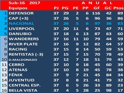 Peñarol Campeón del Torneo Clausura le ganó a Defensor, Campeón del Torneo Apertura 3a2 una semifinal, ganando el derecho a disputar una final con Defensor Sp. ganador de la Tabla Anual. La Final: Peñarol 2 Defensor Sp.1- Campeón Uruguayo Sub 16 en 2017: Peñarol.