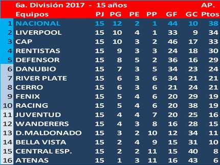 Campeón del Torneo Apertura en 6a. Div. (Sub15) 2017: Nacional