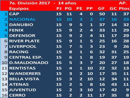 Campeón del Torneo Apertura en 7a.División (Sub14) 2017: Peñarol
