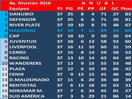 Ganador del Campeonato Uruguayo de 4a.División (Sub19) 2016: Danubio.                                                                                         Defensor Sp. y Danubio jugaron una semi final ganando Danubio 1a0, al ser Danubio el 1° de la Tabla Anual, se consagró campeón.