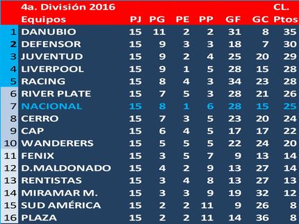 Campeón del Torneo Clausura de 4a.División (Sub19) 2016: Danubio