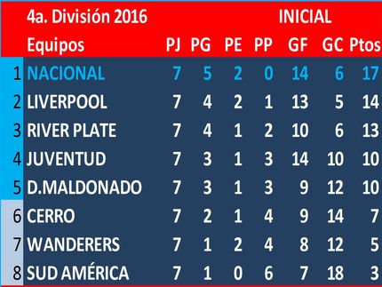 Ganador de la Serie 2 del Torneo Inicial 2016, en 4a.División (Sub19). Ganador de la Serie 1: Danubio. En la final de este Torneo, empataron Nacional y Danubio 1a1, fueron a penales, ganando Danubio.