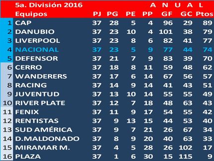 Campeón Uruguayo de 5a.División (Sub17) 2016: Danubio. Los campeones de los torneos Apertura y Clausura, Danubio y Defensor jugaron un partido para ver quien disputaba la Final con el ganador de la tabla anual: Peñarol. Danubio le ganó 1a0 a Defensor y en la final, Danubio le ganó a Peñarol, también 1a0