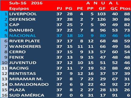 Campeón Uruguayo Sub16-2016: Defensor Sp. Los campeones de los Torneos Apertura y Clausura jugaron una semifinal, ganando Defensor a Peñarol 2a1. El ganador jugó la final con Liverpool, 1° de la tabla anual. Defensor 3 Liverpool 2.