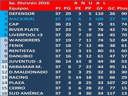 Campeón Uruguayo en 6a. Div. en 2016: Defensor Sp.- Por la tabla anual Defensor y Nacional empataron 1a1 y perdimos por penales. En semifinales: Defensor le ganó a River (Campeón del Apertura) por penales y como ya habían ganado la anual, se clasificaron campeones.