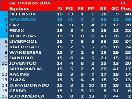 Campeón del Torneo Clausura: Defensor Sp.