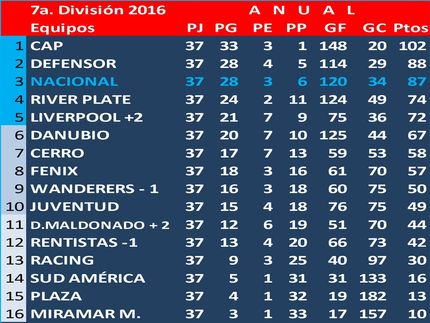 Campeón Uruguayo de 7a.División (Sub14) 2016: Peñarol. En la semifinal Defensor Sp.2 Peñarol 1, en la final le ganó Peñarol a Defensor Sp.