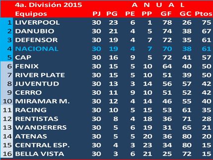 Campeón Uruguayo de 4a.División (Sub19) 2015: Liverpool