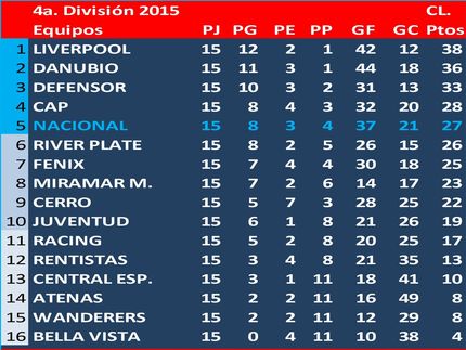 Campeón del Torneo Clausura en 4a.División (Sub19) 2015: Liverpool