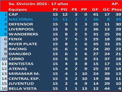 Campeón del Torneo Apertura en 5a.División (Sub17) 2015: Peñarol