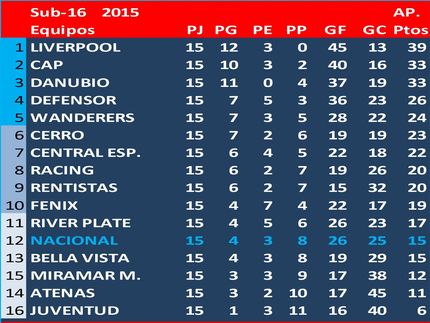 Campeón del Torneo Apertura Sub16 - 2015: Liverpool