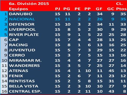 Campeón del Torneo Clausura 2015 en 6a.División (Sub15): Danubio. Se jugó un partido entre Danubio y Nacional para desempatar el 1er puesto. Nacional 2 Danubio 2, con goles de Afonso y Espinosa, por penales, ganó Danubio.