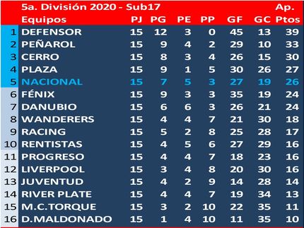 Defensor Campeón del Torneo Apertura en esta Divisional