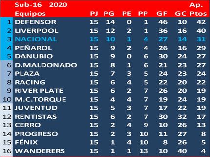 Defensor Campeón del Torneo Apertura en esta divisional