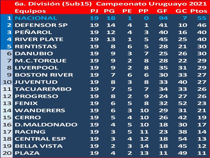 Faltando dos fechas para culminar la temporada ¡¡¡Nacional se coronó Campeón Uruguayo de 6a.División!!!  Observaciones: 3a.Fecha: Plaza 3 Bella Vista 2 pero en tribunales de AUF ganó los puntos Bella Vista.