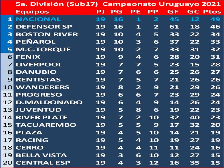 ¡¡¡ Nacional Campeón!!! - 1a. Fecha: Defensor Sp. 3 Plaza 1, en Tribunales de la AUF, Defensor Sp. pierde los puntos ganados en la cancha. En la 11a.fecha: Deportivo Maldonado 0 Plaza 0, en tribunales AUF, ganó Deportivo Maldonado.