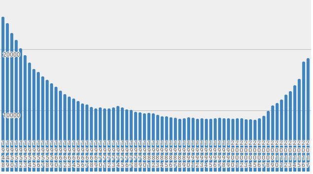 Er det hvad der sket i årenes løb, at antallet af dem de tager af brød og vinen, er faldet? grafen over årene 1948-2017 vise noget andet